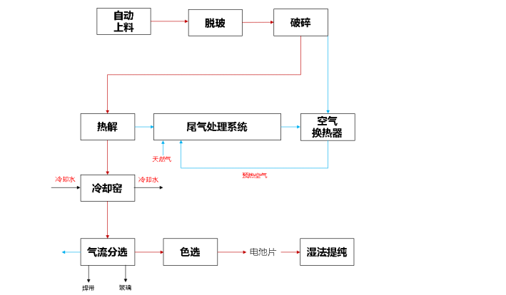 光伏板热解工艺流程图.png 光伏板热解工艺流程图.png